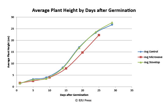 chart of average plant height by days after germination for BJU Press plant experiment