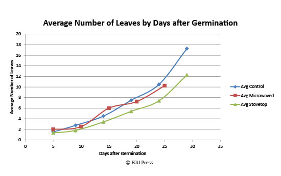 chart data measuring average number of leaves by days after germination for BJU Press plant experiment