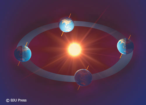 diagram of Earth rotating around the Sun